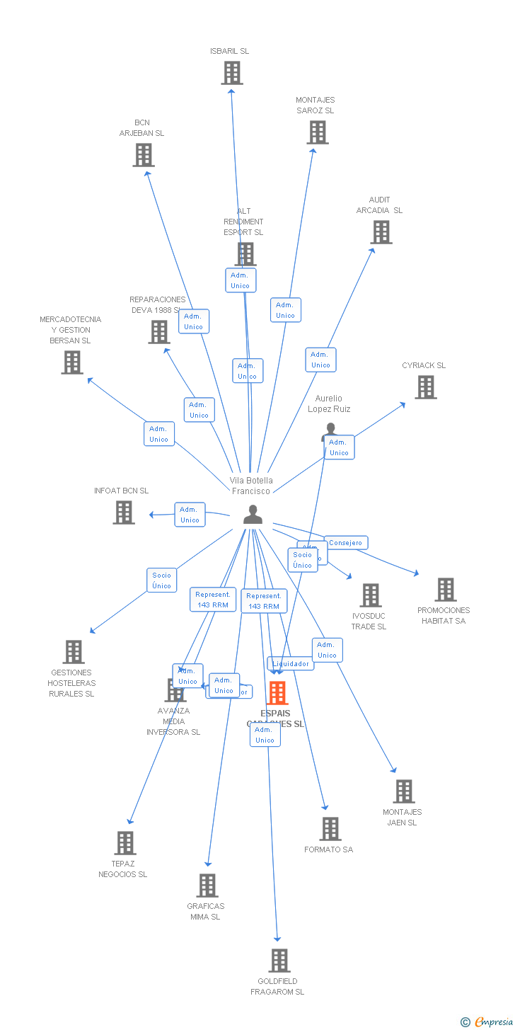Vinculaciones societarias de ESPAIS CADAQUES SL