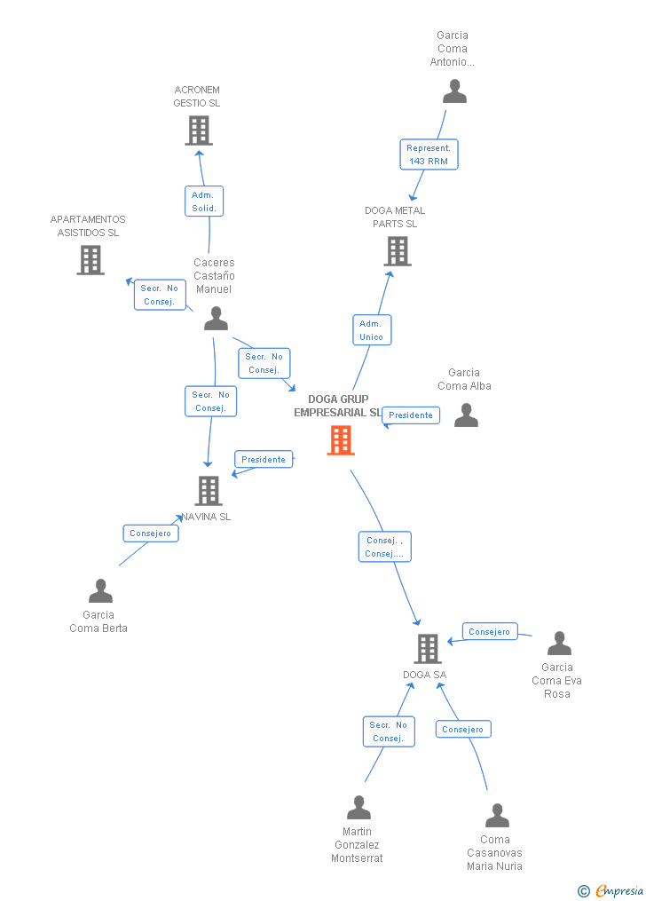 Vinculaciones societarias de GEGARCOM INVERSIONS SL