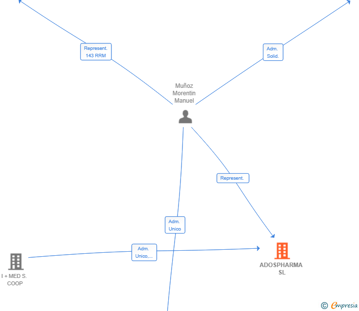 Vinculaciones societarias de ADOSPHARMA SL