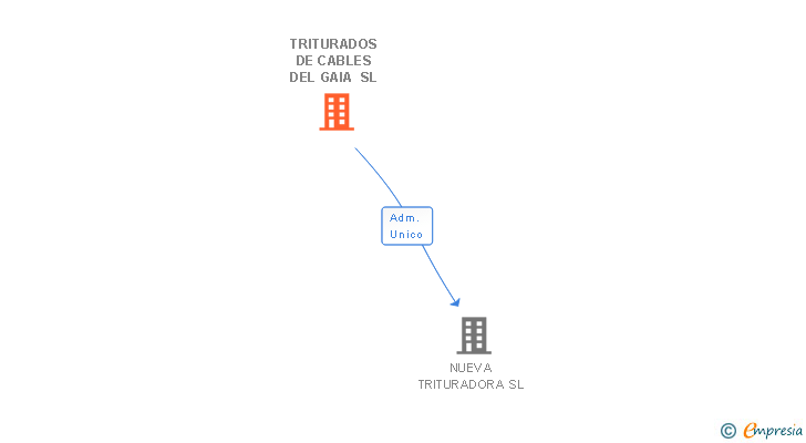 Vinculaciones societarias de TRITURADOS DE CABLES DEL GAIA SL