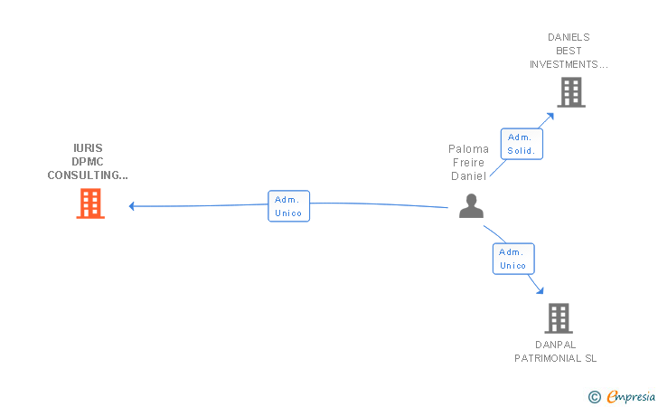 Vinculaciones societarias de IURIS DPMC CONSULTING SL