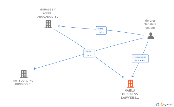 Vinculaciones societarias de NABLA BUSINESS LAWYERS SPAIN SL