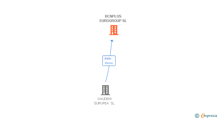 Vinculaciones societarias de BCNPLUS EUROGROUP SL