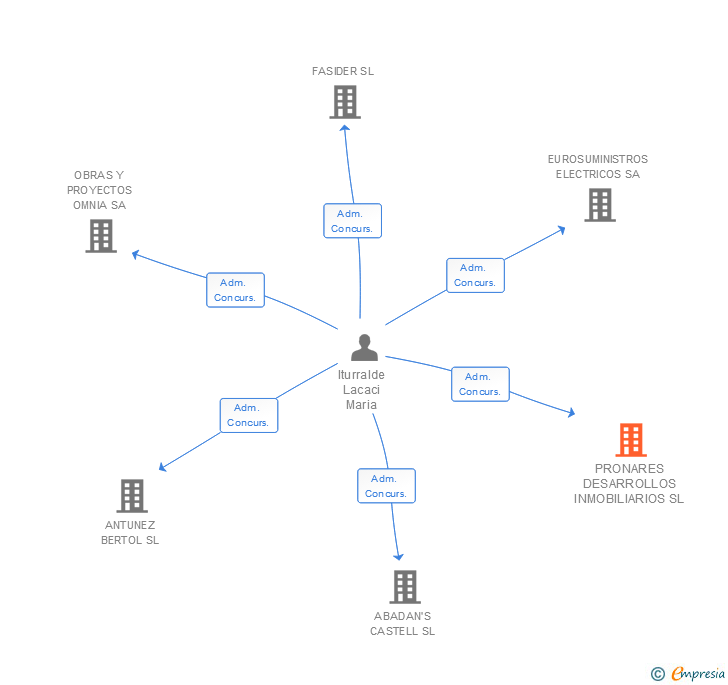 Vinculaciones societarias de PRONARES DESARROLLOS INMOBILIARIOS SL