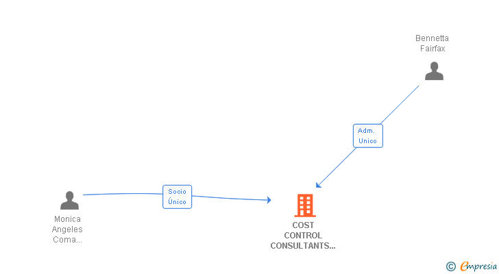 Vinculaciones societarias de COST CONTROL CONSULTANTS SL