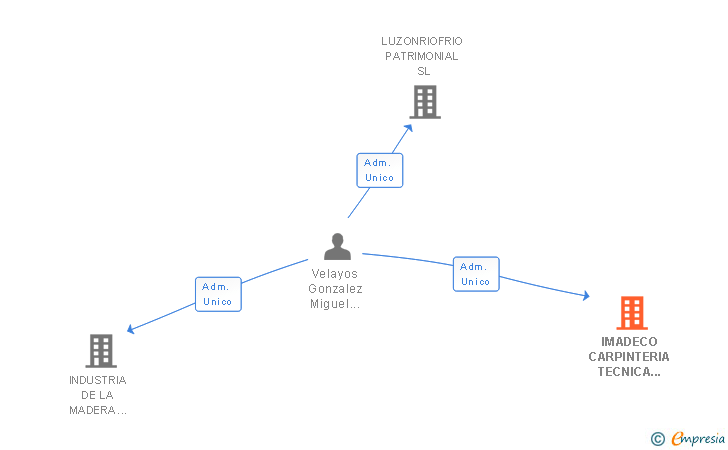 Vinculaciones societarias de IMADECO CARPINTERIA TECNICA INTEGRAL SL