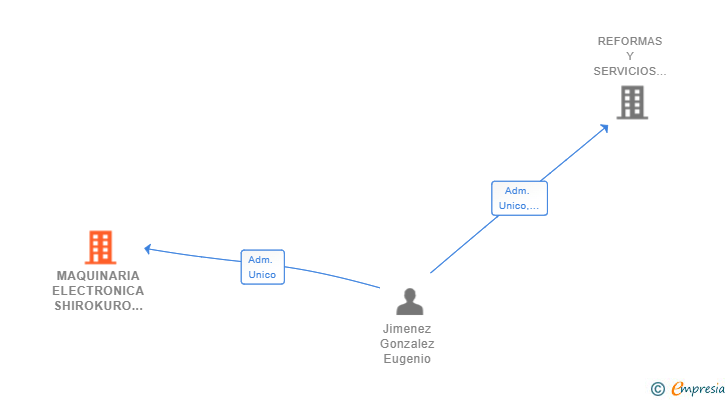 Vinculaciones societarias de MAQUINARIA ELECTRONICA SHIROKURO SL