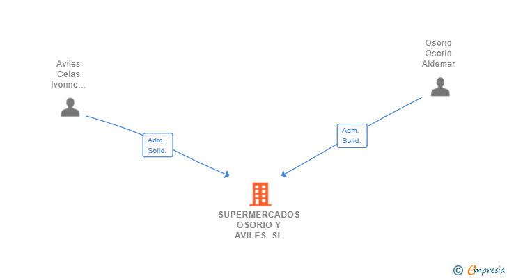 Vinculaciones societarias de SUPERMERCADOS OSORIO Y AVILES SL