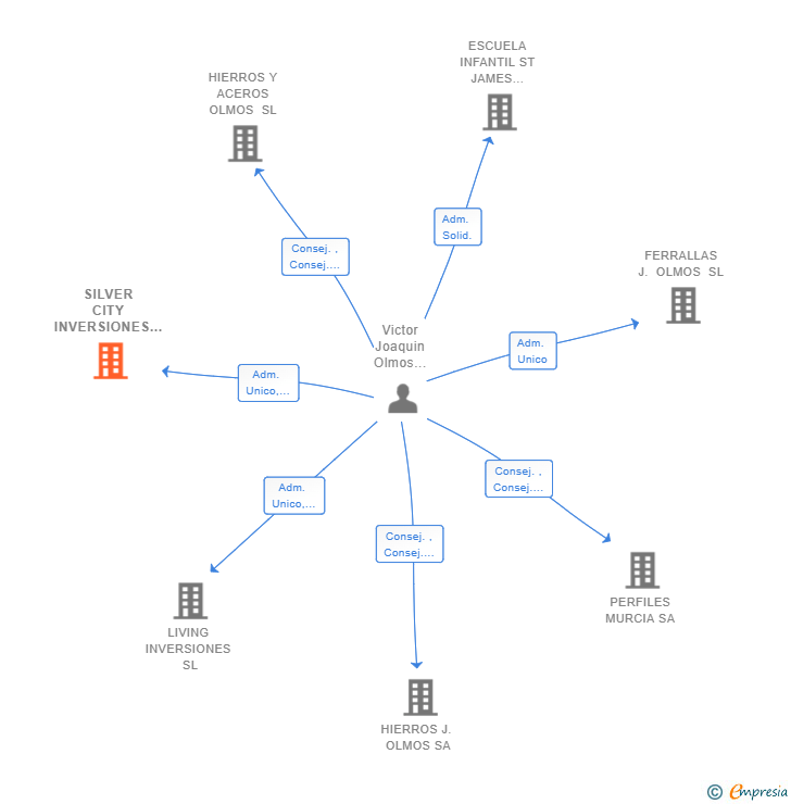 Vinculaciones societarias de SILVER CITY INVERSIONES SL