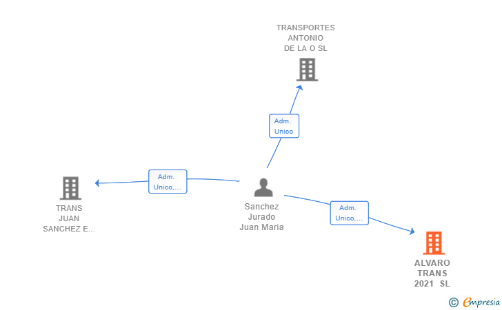 Vinculaciones societarias de ALVARO TRANS 2021 SL