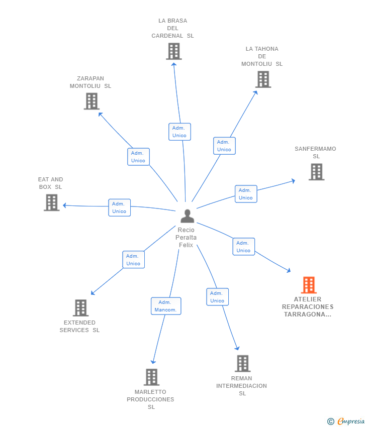 Vinculaciones societarias de ATELIER REPARACIONES TARRAGONA SL