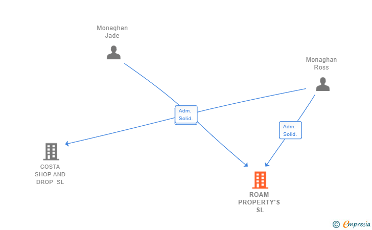 Vinculaciones societarias de ROAM PROPERTY'S SL