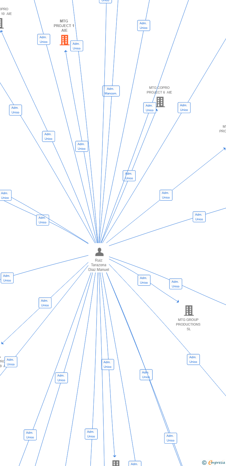 Vinculaciones societarias de MTG PROJECT 1 AIE