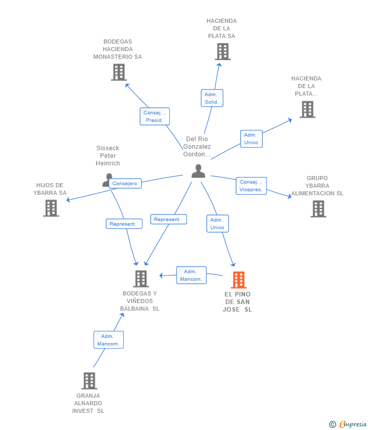 Vinculaciones societarias de EL PINO DE SAN JOSE SL