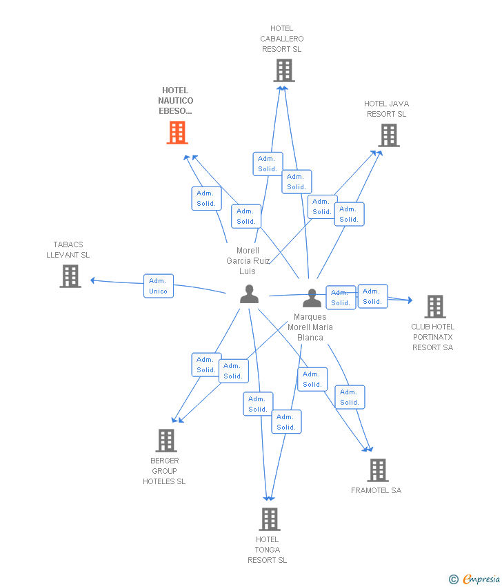 Vinculaciones societarias de HOTEL NAUTICO EBESO RESORT SL