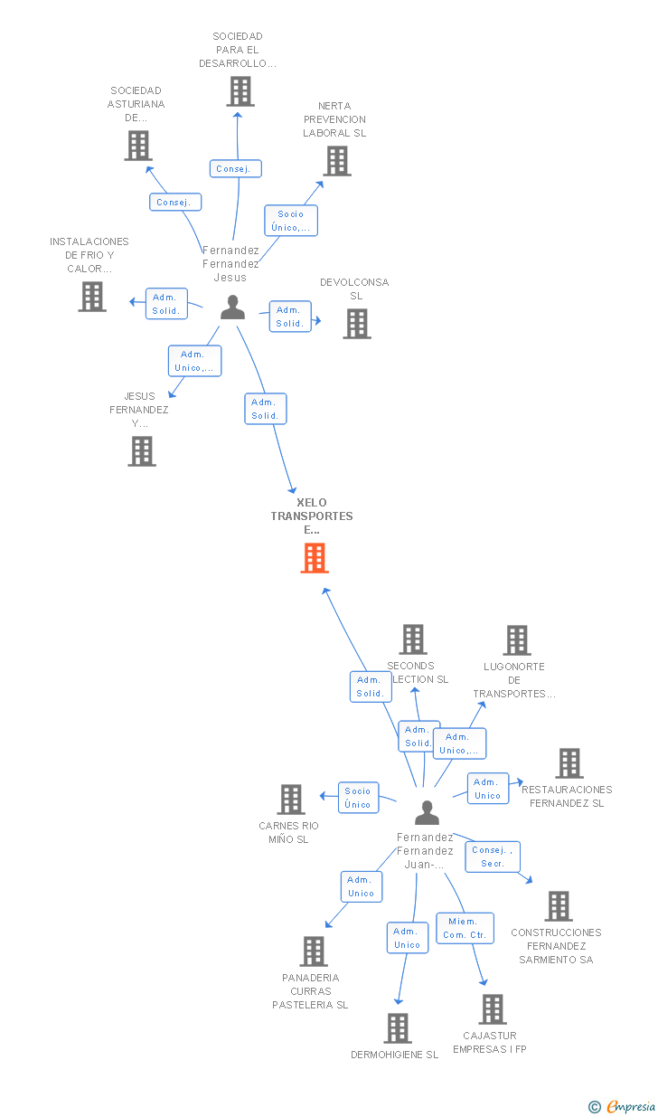 Vinculaciones societarias de XELO TRANSPORTES E MAQUINARIA SL