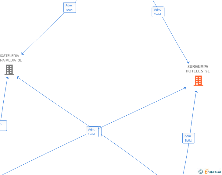 Vinculaciones societarias de SURGUMPA HOTELES SL