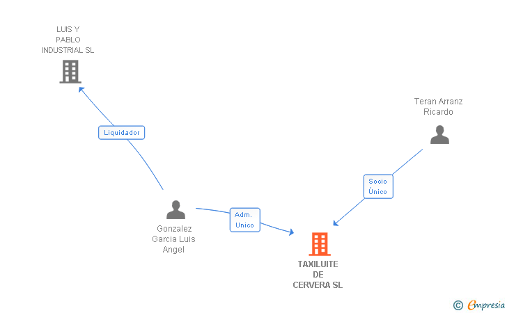 Vinculaciones societarias de TAXILUITE DE CERVERA SL