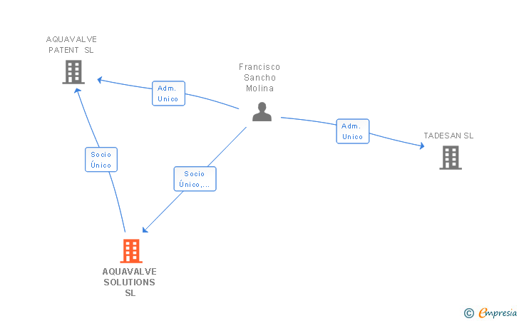 Vinculaciones societarias de AQUAVALVE SOLUTIONS SL
