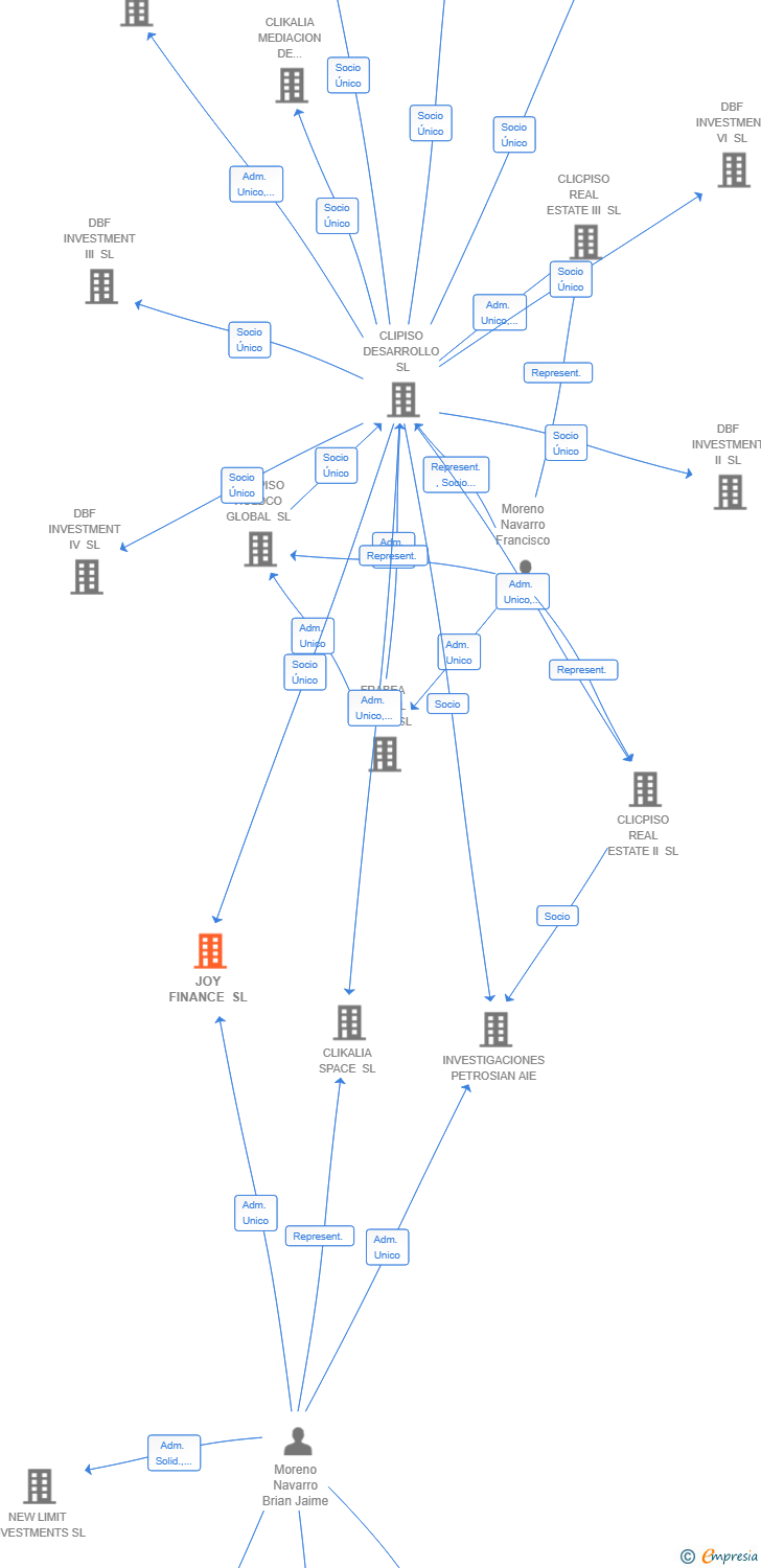 Vinculaciones societarias de JOY FINANCE SL