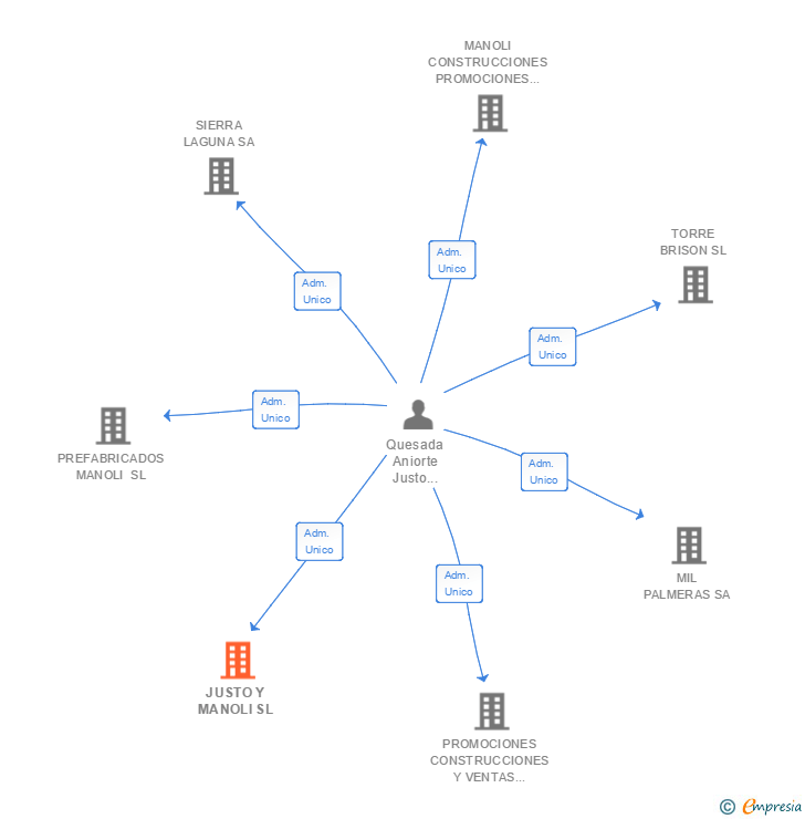 Vinculaciones societarias de JUSTO Y MANOLI SL