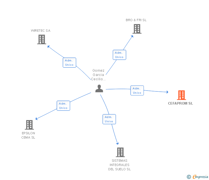 Vinculaciones societarias de CEFAPROM SL