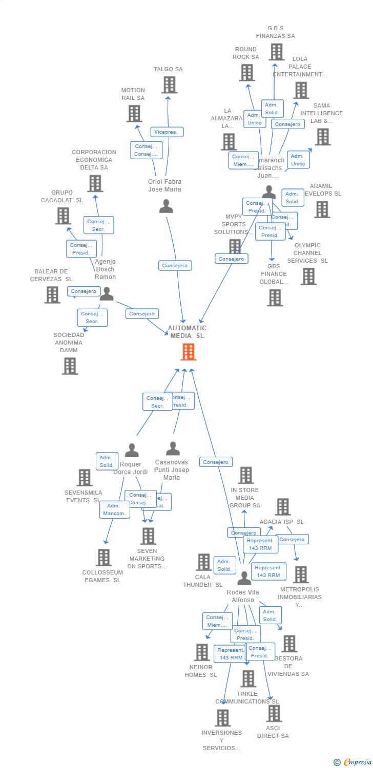 Vinculaciones societarias de AUTOMATIC MEDIA SL