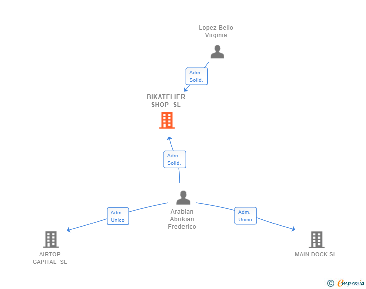 Vinculaciones societarias de BIKATELIER SHOP SL