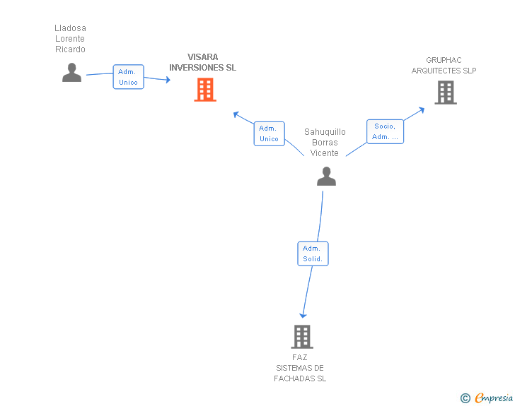 Vinculaciones societarias de VISARA INVERSIONES SL