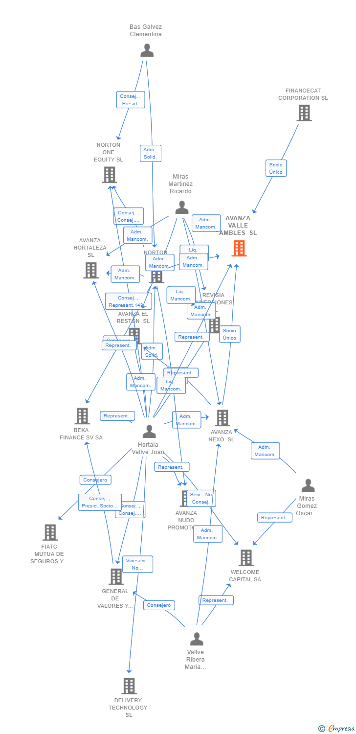 Vinculaciones societarias de AVANZA VALLE AMBLES SL