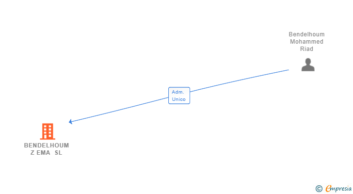 Vinculaciones societarias de BENDELHOUM Z EMA SL