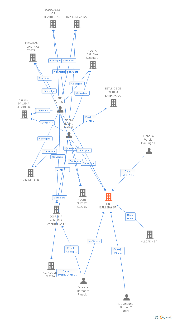 Vinculaciones societarias de LA BALLENA SA