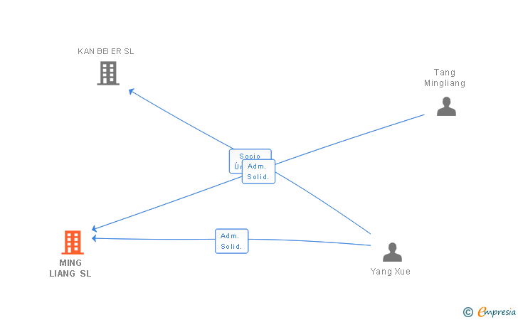 Vinculaciones societarias de MING LIANG SL