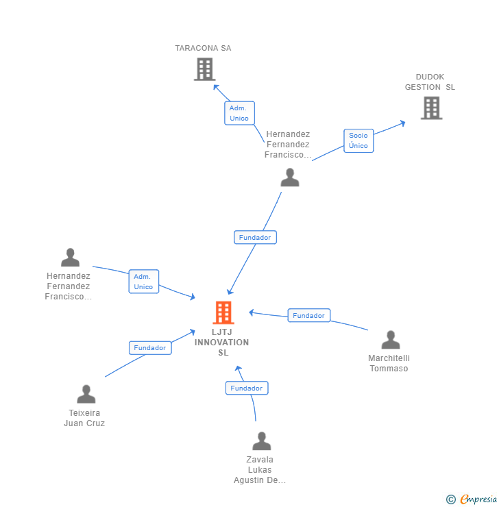 Vinculaciones societarias de LJTJ INNOVATION SL