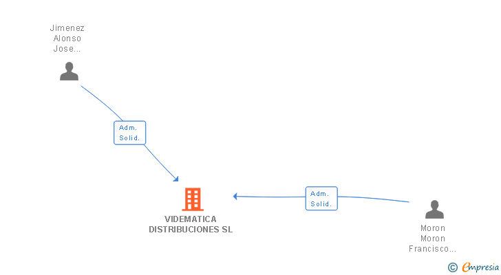 Vinculaciones societarias de VIDEMATICA DISTRIBUCIONES SL