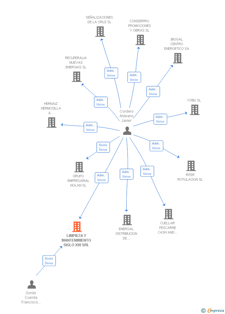 Vinculaciones societarias de LIMPIEZA Y MANTENIMIENTO SIGLO XXI SRL