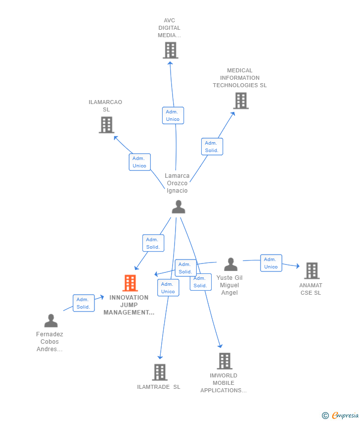 Vinculaciones societarias de INNOVATION JUMP MANAGEMENT SL