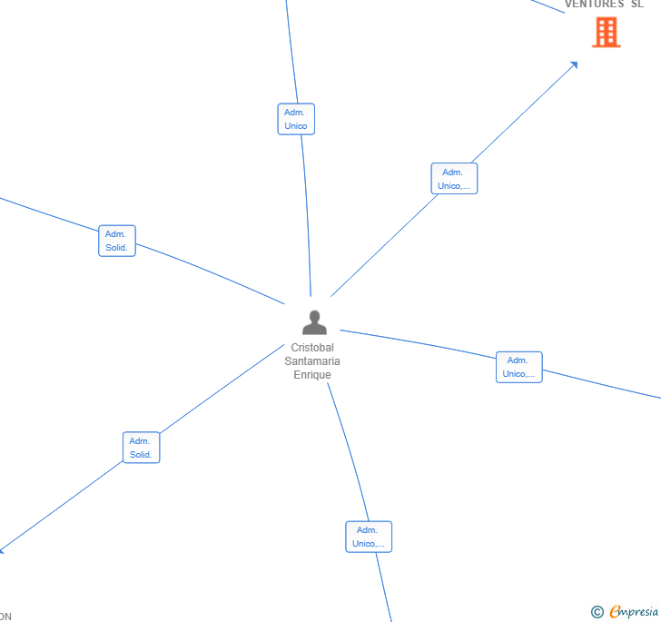 Vinculaciones societarias de ECS GLOBAL VENTURES SL