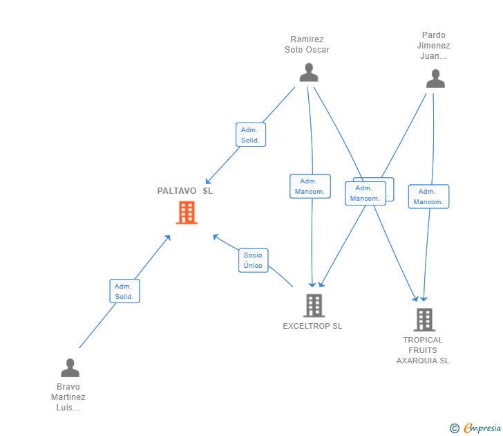 Vinculaciones societarias de PALTAVO SL