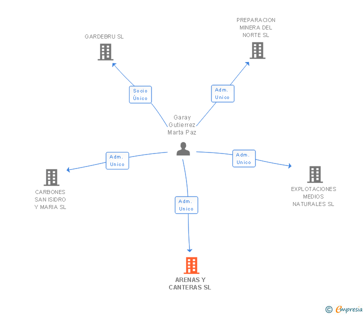 Vinculaciones societarias de ARENAS Y CANTERAS SL