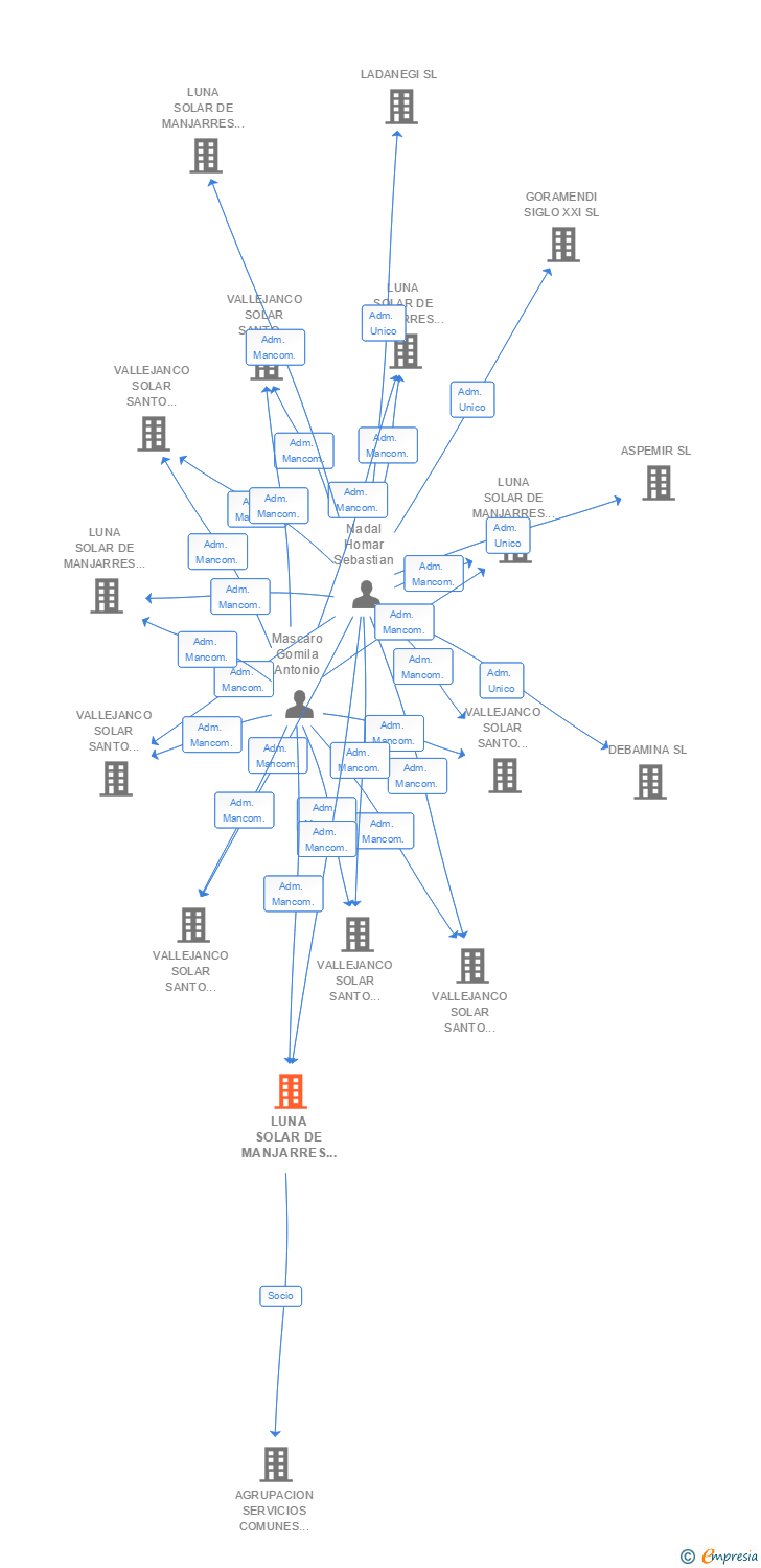 Vinculaciones societarias de LUNA SOLAR DE MANJARRES 3 SL