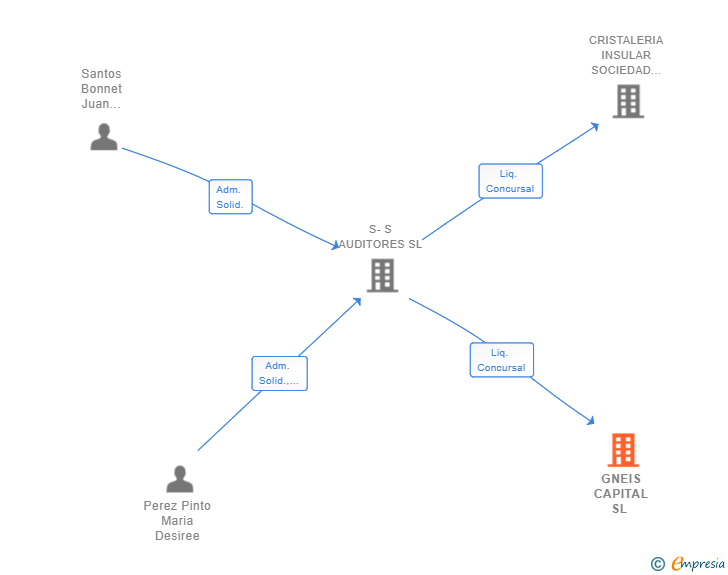 Vinculaciones societarias de GNEIS CAPITAL SL 