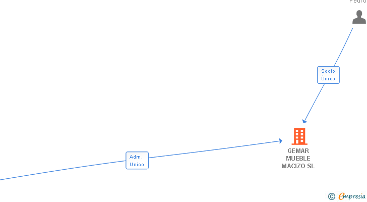 Vinculaciones societarias de GEMAR MUEBLE MACIZO SL