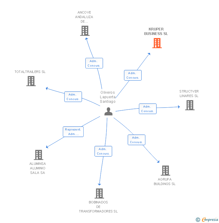 Vinculaciones societarias de KRUPER BUSINESS SL