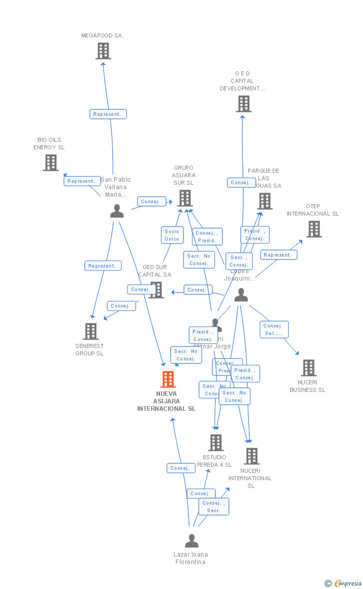 Vinculaciones societarias de NUEVA ASIJARA INTERNACIONAL SL