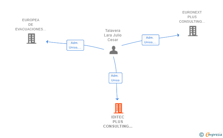 Vinculaciones societarias de IDITEC PLUS CONSULTING SL (EXTINGUIDA)