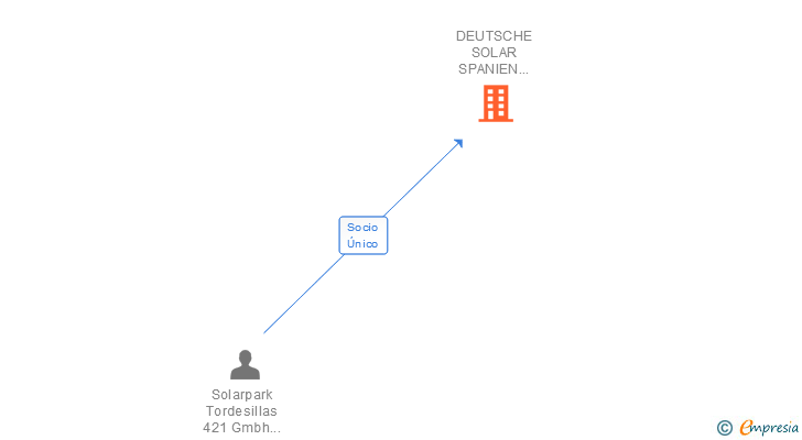 Vinculaciones societarias de DEUTSCHE SOLAR SPANIEN 21 SL