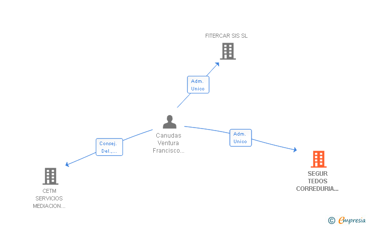 Vinculaciones societarias de SEGUR TEDOS CORREDURIA DE SEGUROS SA