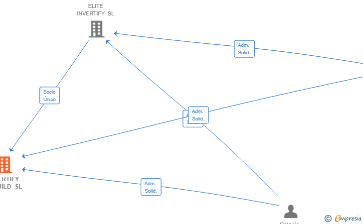 Vinculaciones societarias de INVERTIFY REBUILD SL