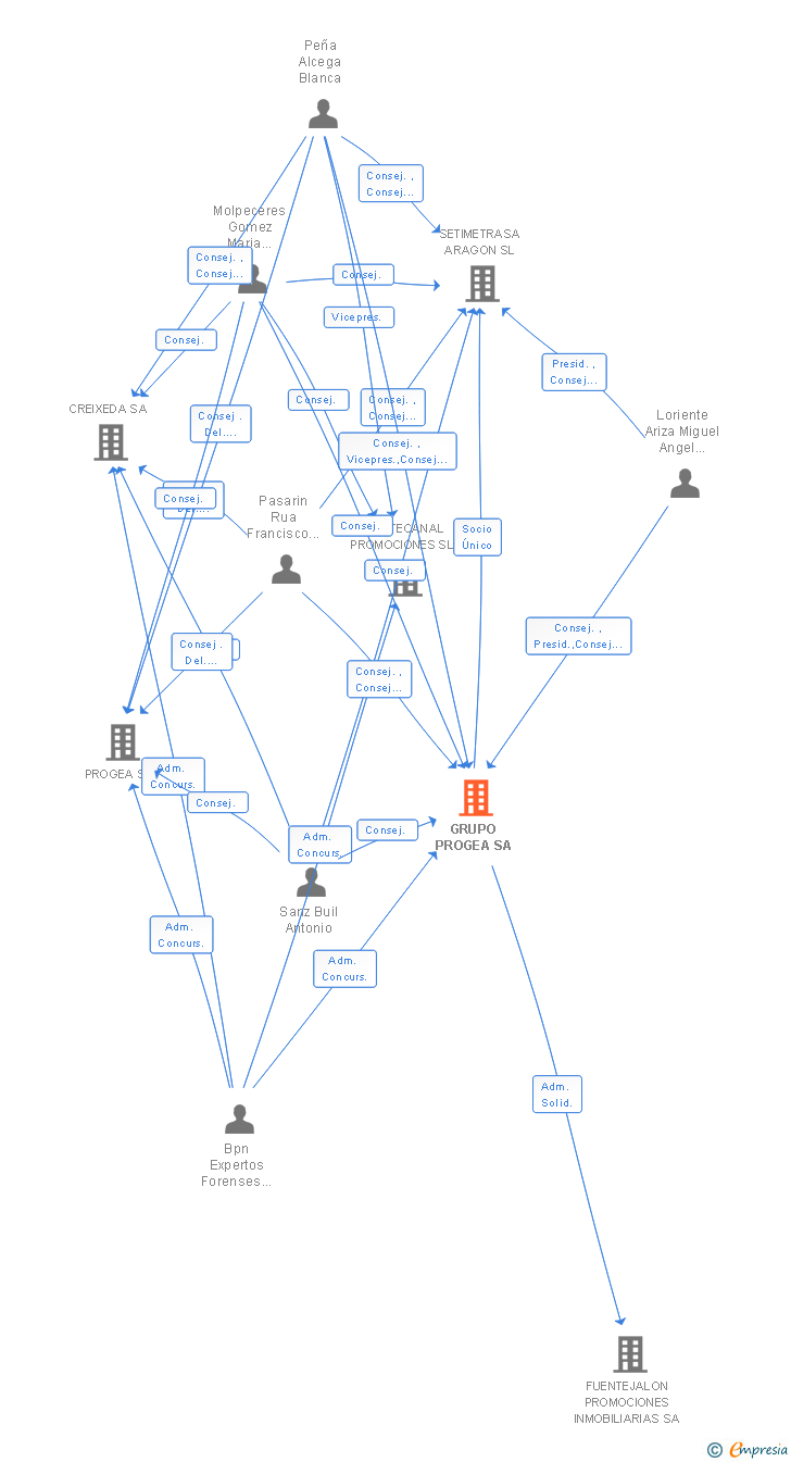 Vinculaciones societarias de GRUPO PROGEA SA
